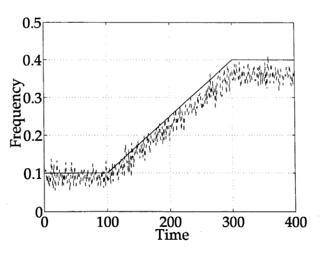 Figure 3.4: EKF frequency estimate when Qd > Qa, ed < ea and Rd = Ra. The target 
