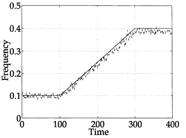 Figure 3.5: EKF frequency estimate when Qd > Qa, ed < ea and Rd > Ra. The target 