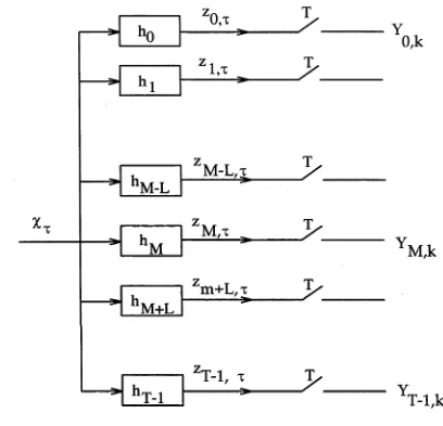 Figure 4.2: Filter bank representation of input signal pre-filtering.