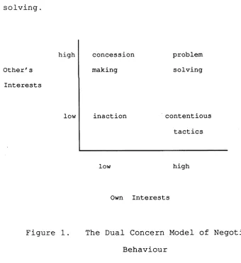 Figure 1. The Dual Concern Model of Negotiator
