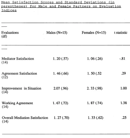 Table 2Mean Satisfaction Scores and Standard Deviations (in parentheses) for Male and Female Partners on Evaluation