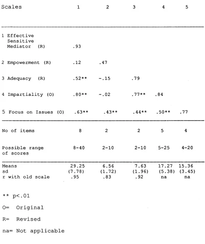 Table 9Australian Mean Satisfaction Scores. Standard Deviationsr Alpha Reliability Coefficients (Diagonal) and Interscale 