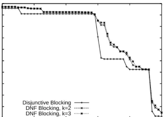 Figure 4: Blocking accuracy results for the Cora dataset