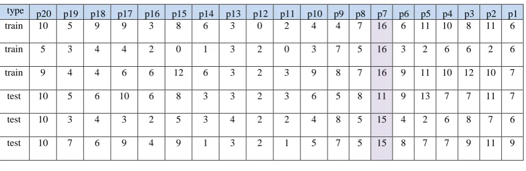 Table (6) various experimental results of the multi-layer fuzzy neural network for person 7  signatures