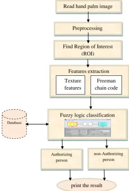 Figure (4) architecture schematic of the proposed method 