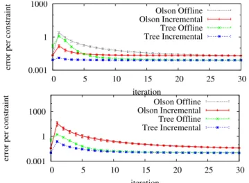 Fig. 3. Statistical experiments showing the evolution of the error per iteration of the algorithm