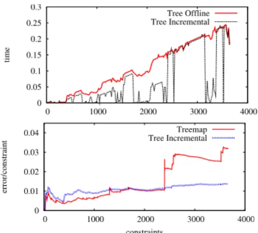 Fig. 4. Top: runtime comparison of the offline and the incremental approaches using a tree parameterization