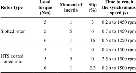 Figure 9. Comparison between speed-time responses of un-Nm load torque and 5*Jr coated slotted solid and HTS coated slotted rotor motor for 5  