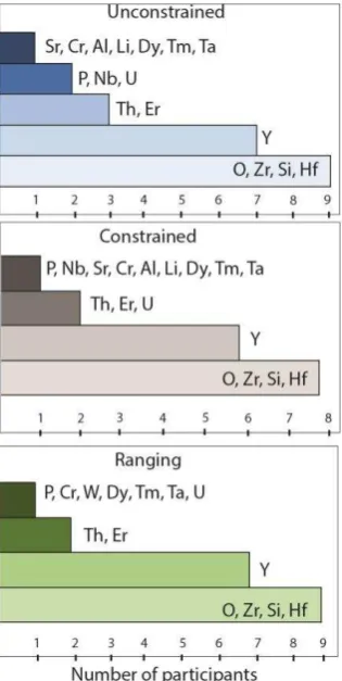 Figure 4: Elements identified in the round robin (excluding C, H and Ga). 