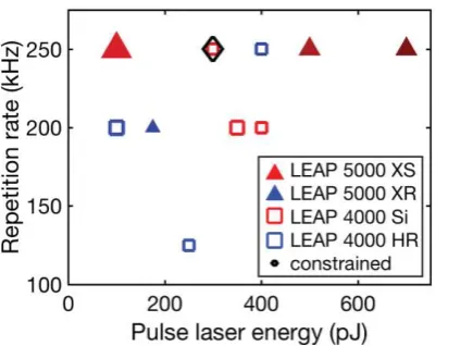 Figure 6: Acquisition parameters used in the unconstrained round: laser pulse energy vs repetition rate