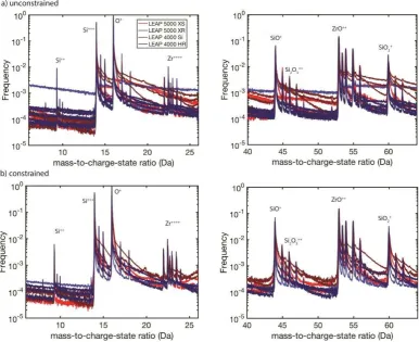 Figure 7: Normalized mass spectra for both unconstrained and constrained rounds. 