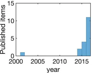 Figure 1: publications on atom probe applied to geological materials 2000-2016. 