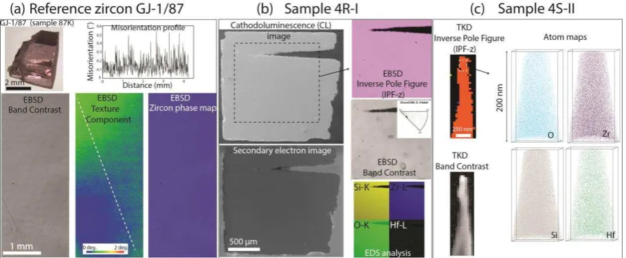 Figure 2: Multi-scale analysis of reference zircon GJ-1/87, confirming absence of structural secondary electron images of sample 4R-I, EBSD and X-ray Energy Dispersive Spectrometry [47] analysis; disturbances and macro-to-nano homogeneity