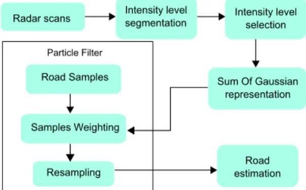 Fig. 1. Block diagram of the proposed method to estimate the shape of the road using radar information.