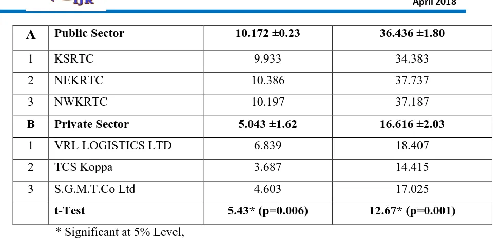 Table - 4: Total Material Cost Per Kilometer of selected Undertakings (2010-11 to 2015-16)                                                                                      (Cost Per Kilometer) 