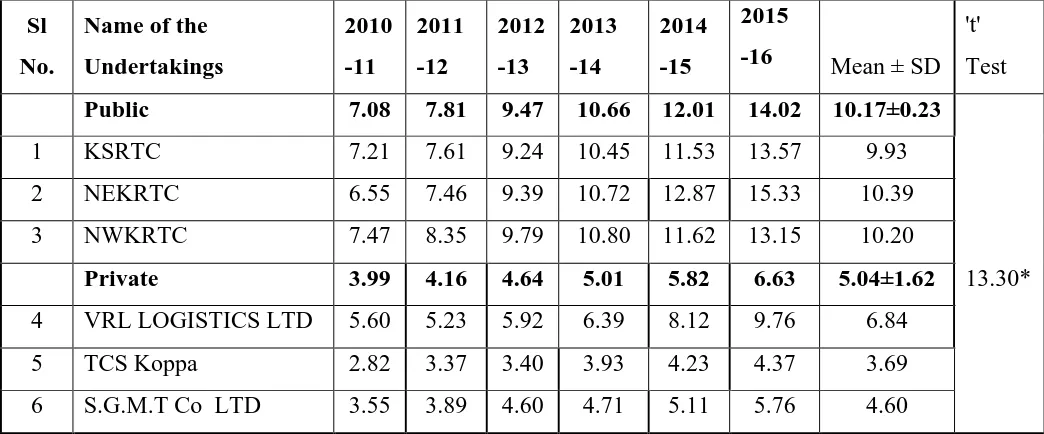 Table -2: Labour cost Per Kilometer of selected Undertakings from 2010-11 to 2015-16  