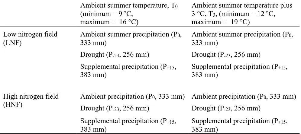 Table 1: Experimental design based on observed 30-year mean summer (June – August) air 