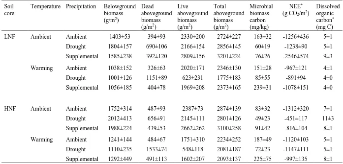 Table 2: Mean ± standard error of plant biomass, microbial biomass carbon, net ecosystem exchange (NEE) and dissolved organic carbon after 