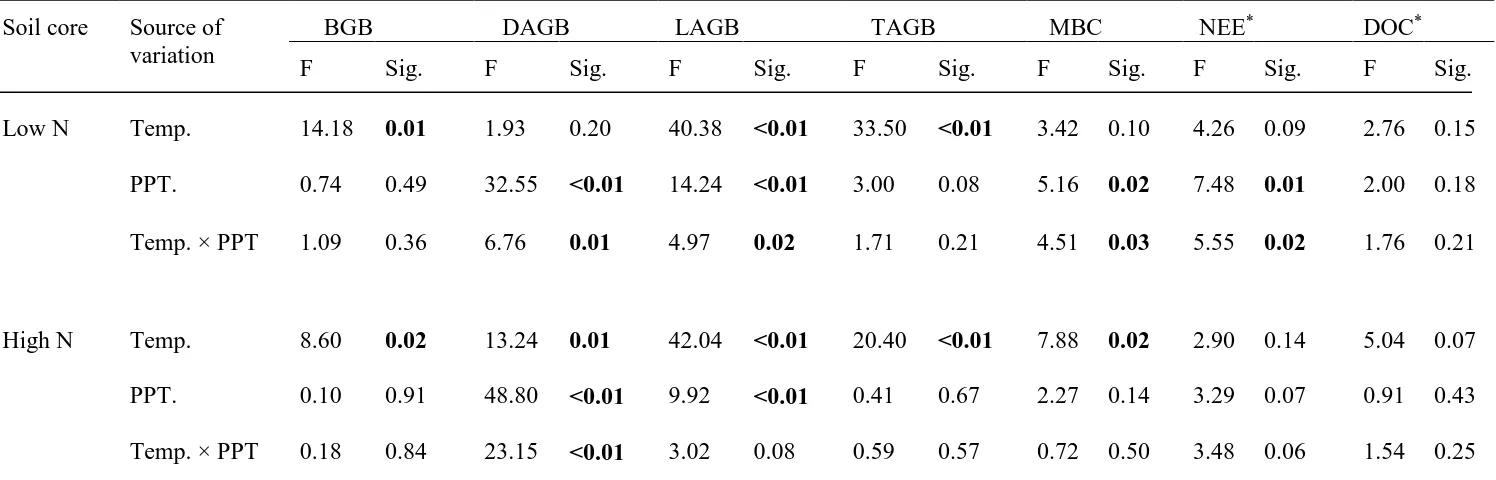 Table 3: Split-plot ANOVA result showing the individual and interactive effects of temperature and precipitation on plant biomass, microbial biomass C (MBC), net ecosystem CO2 exchange (NEE) and dissolved organic C (DOC) flux in cores of low (LNF) and high