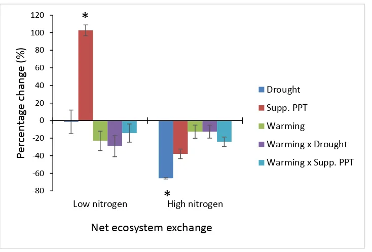 Figure 3: The effects of warming, drought, supplemental precipitation (Supp. PPT) and their 