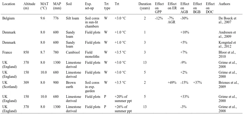 Table A1: Reported responses of plant biomass and C fluxes to experimental warming and altered precipitation in some European grasslands and 