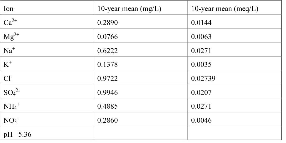 Table A3: Rainfall chemistry for Moor House –from 4 Upper Teesdale, UK (54° 41'N, 2° 23' W) th June 2003 to 29th August 2012 (Rennie et al., 2015)