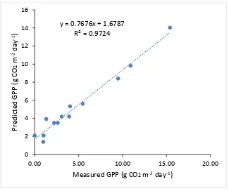 Figure A1: An example of linear relationships between measured and predicted GPP (using 