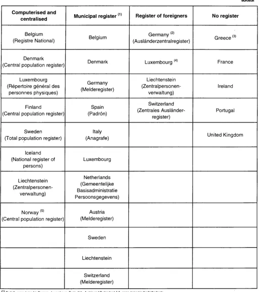 Table 1: Comparison of types of population registers by Member State 