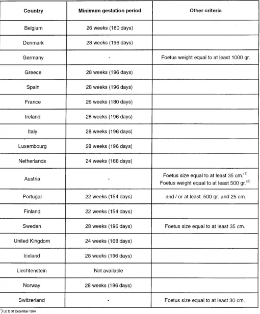 Table 3: Current definitions of foetal death 