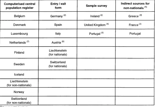 Table 4: Sources of data on international migration 