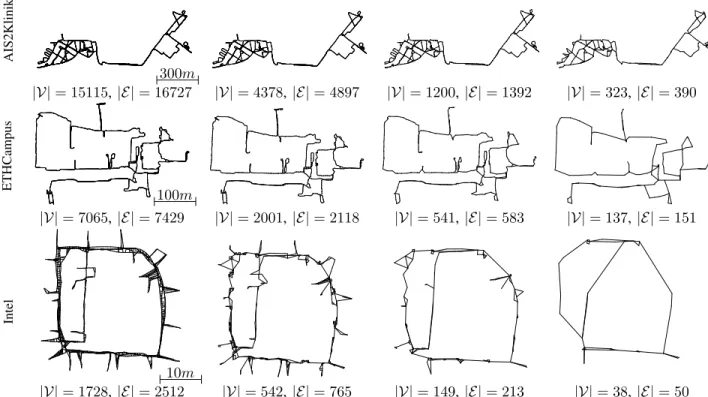 Fig. 2. Hierarchies computed by SMF for different datasets. The picture shows the separator graph at different levels, with the number of nodes and edges.
