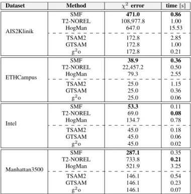 Figure 5 shows the results of the experiment. The graph shows two important aspects. First, our approach has the lowest memory consumption: it is constantly almost one order of magnitude more memory efficient than TSAM2, up to 2 times more than g 2 o and G