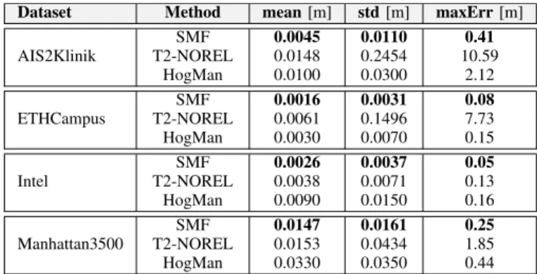 TABLE II