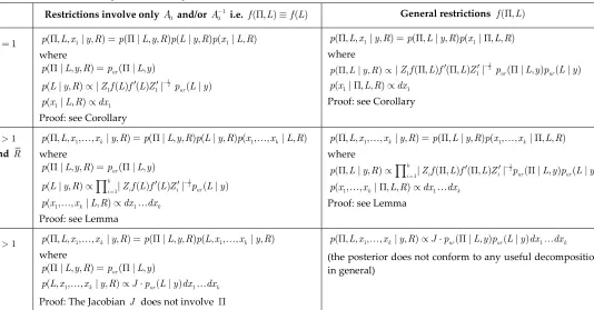 Table 1: Decompositions of the posterior (6)  