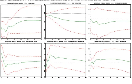 Figure 1: The baseline specification in ACRR (2016). The data span is 1965:01–2003:12
