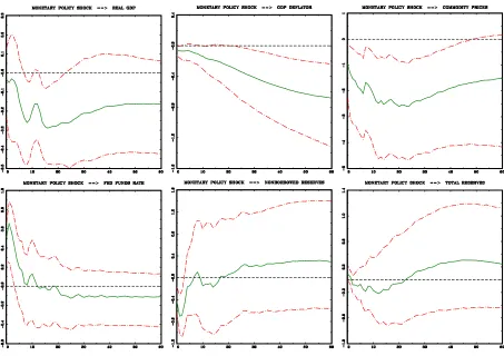 Figure 2: Monetary policy shock identified by zero restrictions summarized in Table 2 and the sign restrictions confined to the impact responses
