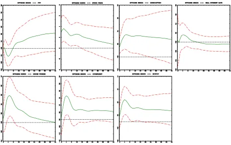 Figure 3: Identification I. Green line denotes the median response, and two dot-dashed lines restrict the area of 