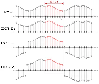 Figure 1.1: Illustration of the even/odd extensions of DCT  data, for N=11 data points (rectangular region), for the four common types of DCT (types I-IV)(Rao and Yip, 1990) http://en.wikipedia.org/wiki/Discrete_cosine_transform)