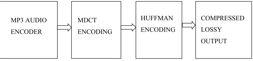Figure 1.2: Diagram showing the MP3 Encoder after attaching an MDCT encoder.  