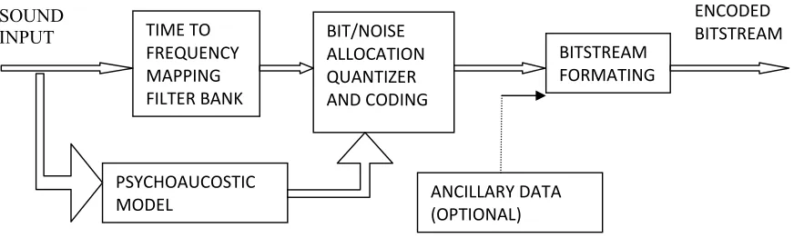 Figure 1.3: Basic MP3 Audio encoder diagram illustrating how the different components are connected
