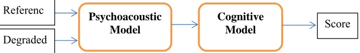 Figure 2.1: Block diagram showing the two main parts to the PEAQ algorithm (Campbell, 2009)