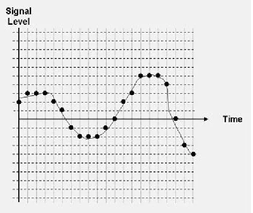 Figure 3.3: Simple Pulse Code Modulation 