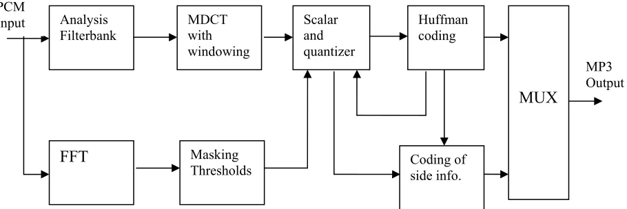 Figure 3.4: MP3 Encoder Structure showing specific activities performed during audio Figure 3.4 is a refined version of figure 1.2