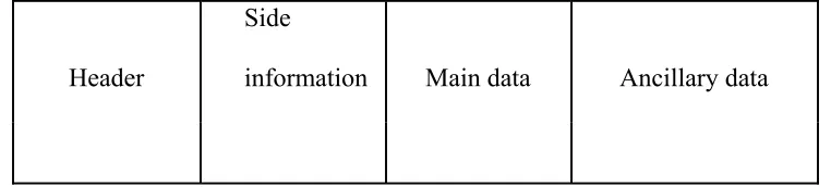 Figure 3.5: The Four parts of an MP3 frame (Lagerström, 2001). 