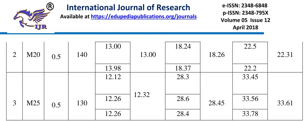 Table 1: Compressive Strength of Concrete with Natural Sand. 