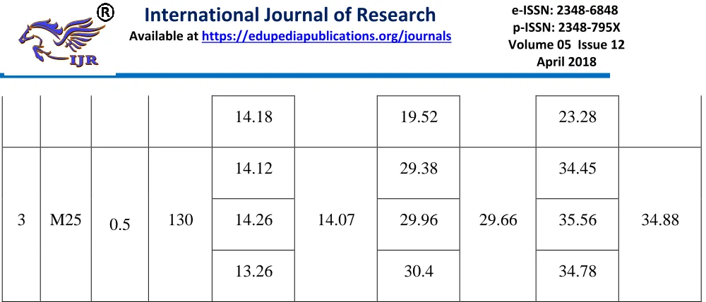 Table 2: Compressive Strength of Concrete with Artificial Sand. 