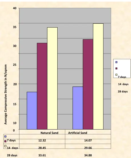 Fig 3: Graphical Comparison for M25 Grade of Concrete 