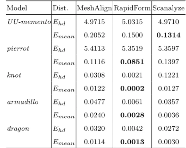 Fig. 6. The accurate alignment results of the armadillo using a different colour for each mesh