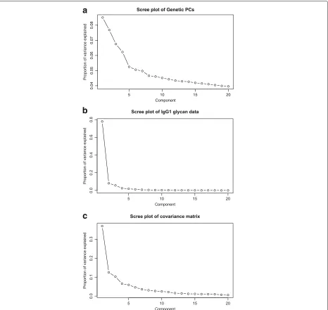 Fig. 2 Eigenvalues of the covariance matrices of the genetic and glycan data. The relative contribution of each eigenvalue towards the sum of alleigenvalues is shown for the Genetic PCs (panel a) and IgG1 glycan data (panel b), and their covariance (panel c), respectively