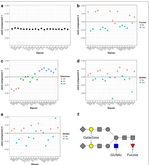 Fig. 3 Genetic-Glycan joint principal components obtained with the OmicsPLS R-package